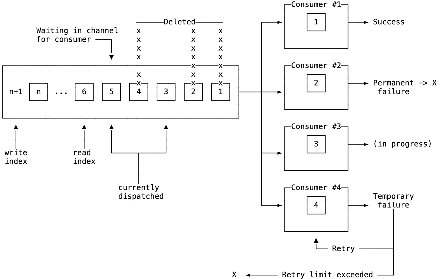 持久化队列示意图